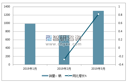 2018年福田销量走势