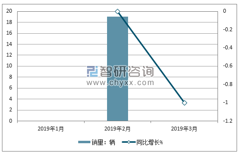 2018年菲亚特销量走势