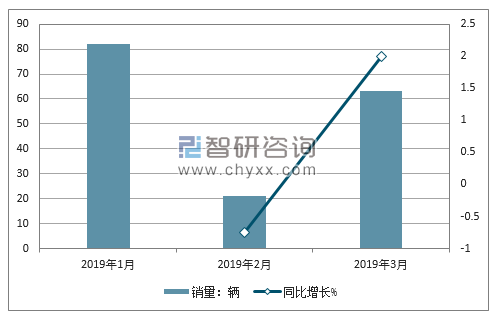 2018年福迪销量走势