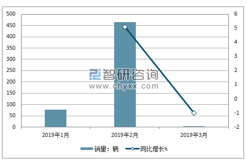 2019年福汽启腾销量走势