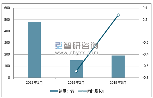 2018年观致销量走势