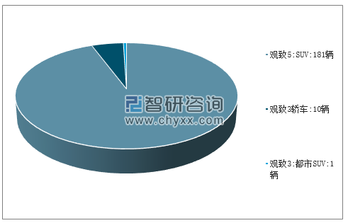 2019年3月观致分车型销量及占比