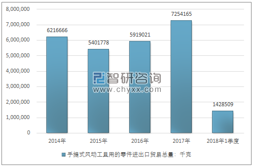 2014-2018年1季度手提式风动工具用的零件进出口贸易总量走势图（单位：千克）