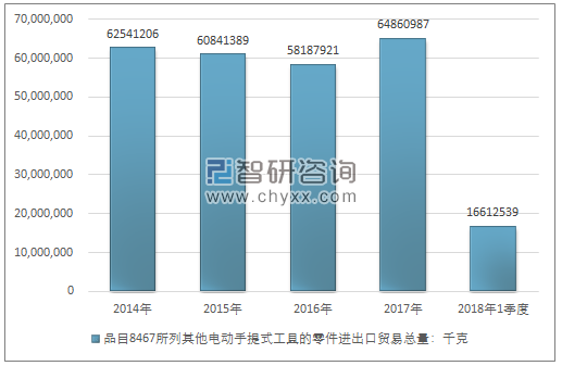 2014-2018年1季度品目8467所列其他电动手提式工具的零件进出口贸易总量走势图（单位：千克）