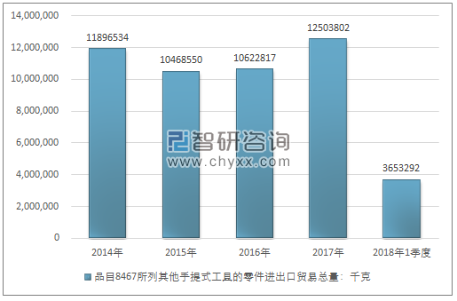 2014-2018年1季度品目8467所列其他手提式工具的零件进出口贸易总量走势图（单位：千克）