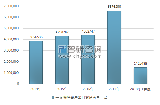 2014-2018年1季度手提喷焊器进出口贸易总量走势图（单位：台）