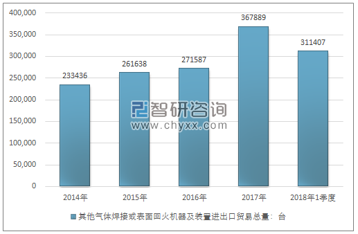 2014-2018年1季度其他气体焊接或表面回火机器及装置进出口贸易总量走势图（单位：台）