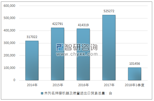 2014-2018年1季度未列名焊接机器及装置进出口贸易总量走势图（单位：台）