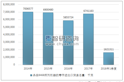 2014-2018年1季度品目8468所列机器的零件进出口贸易总量走势图（单位：千克）