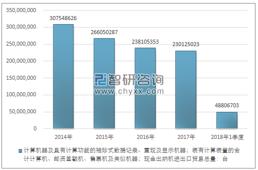 2014-2018年1季度计算机器及具有计算功能的袖珍式数据记录、重现及显示机器；装有计算装置的会计计算机、邮资盖戳机、售票机及类似机器；现金出纳机进出口贸易总量走势图（单位：台）