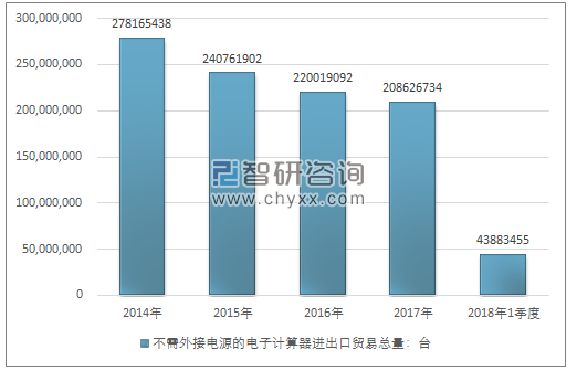 2014-2018年1季度不需外接电源的电子计算器进出口贸易总量走势图（单位：台）