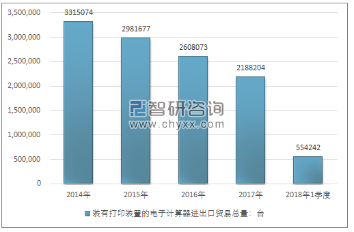 2014-2018年1季度装有打印装置的电子计算器进出口贸易总量走势图（单位：台）