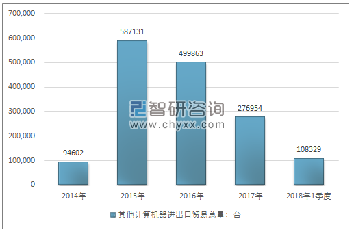 2014-2018年1季度其他计算机器进出口贸易总量走势图（单位：台）