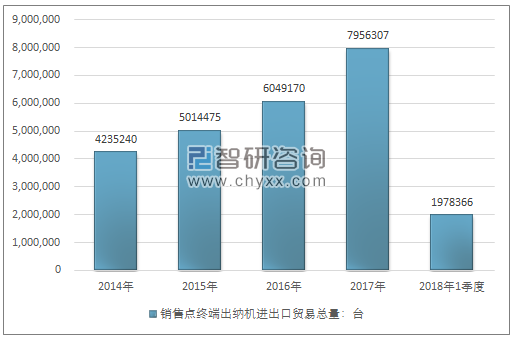 2014-2018年1季度销售点终端出纳机进出口贸易总量走势图（单位：台）