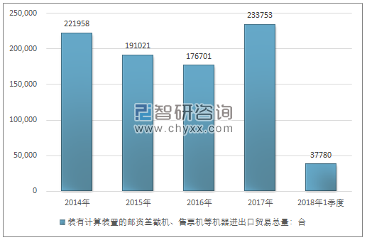 2014-2018年1季度装有计算装置的邮资盖戳机、售票机等机器进出口贸易总量走势图（单位：台）