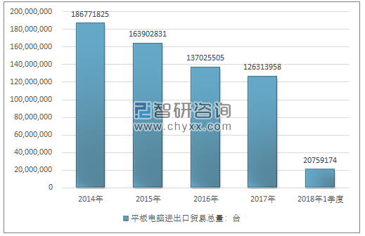 2014-2018年1季度平板电脑进出口贸易总量走势图（单位：台）