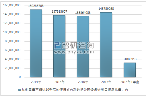 2014-2018年1季度其他重量不超过10千克的便携式自动数据处理设备进出口贸易总量走势图（单位：台）