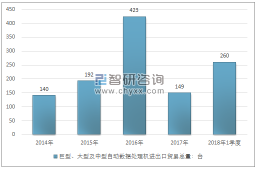 2014-2018年1季度巨型、大型及中型自动数据处理机进出口贸易总量走势图（单位：台）