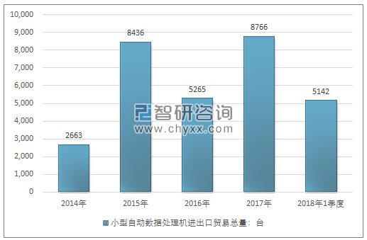 2014-2018年1季度小型自动数据处理机进出口贸易总量走势图（单位：台）