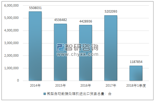 2014-2018年1季度微型自动数据处理机进出口贸易总量走势图（单位：台）