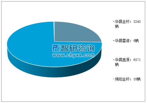 2019年3月金杯品牌销量及占比