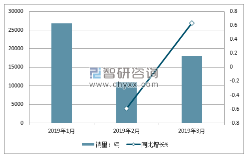 2018年凯迪拉克销量走势