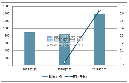 2018年凯翼销量走势