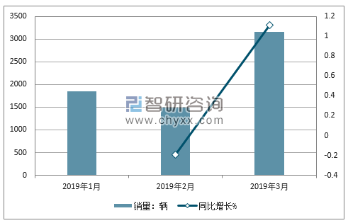 2018年路虎销量走势