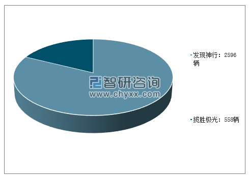 2019年3月路虎分车型销量及占比