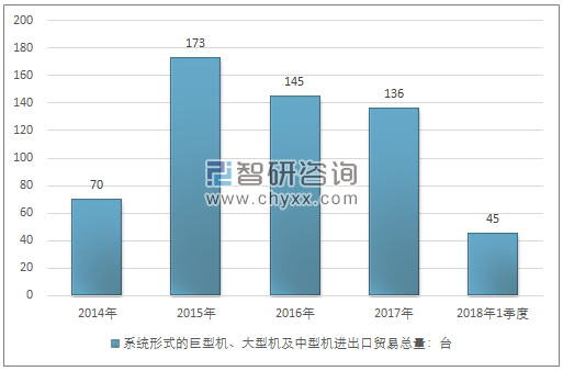 2014-2018年1季度系统形式的巨型机、大型机及中型机进出口贸易总量走势图（单位：台）