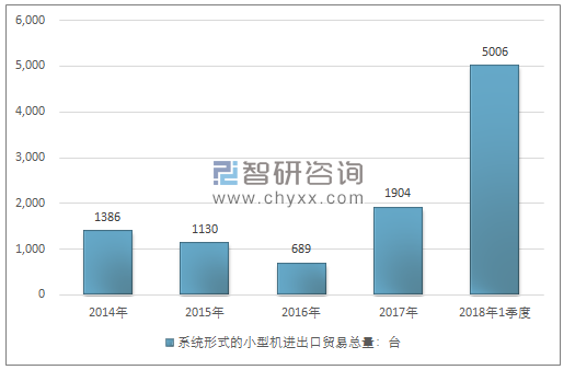 2014-2018年1季度系统形式的小型机进出口贸易总量走势图（单位：台）