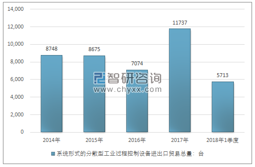 2014-2018年1季度系统形式的分散型工业过程控制设备进出口贸易总量走势图（单位：台）