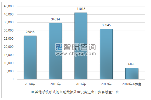 2014-2018年1季度其他系统形式的自动数据处理设备进出口贸易总量走势图（单位：台）