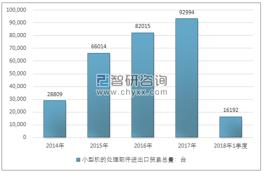 2014-2018年1季度小型机的处理部件进出口贸易总量走势图（单位：台）