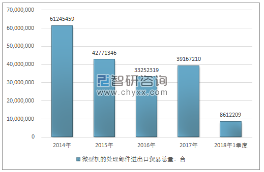 2014-2018年1季度微型机的处理部件进出口贸易总量走势图（单位：台）