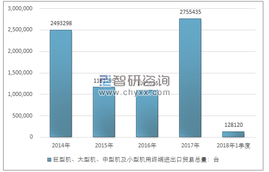 2014-2018年1季度巨型机、大型机、中型机及小型机用终端进出口贸易总量走势图（单位：台）