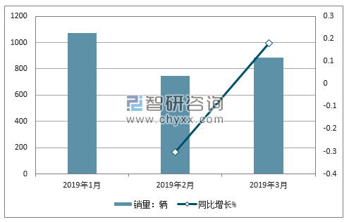 2018年讴歌销量走势