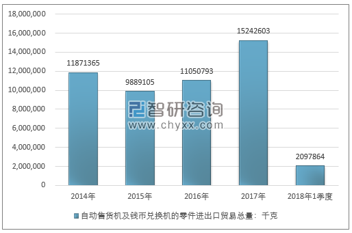 2014-2018年1季度自动售货机及钱币兑换机的零件进出口贸易总量走势图（单位：千克）