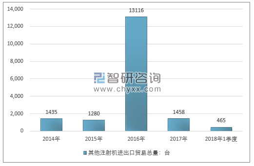 2014-2018年1季度其他注射机进出口贸易总量走势图（单位：台）