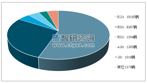 2019年3月荣威分车型销量及占比