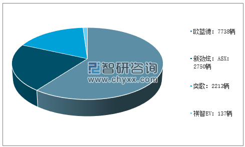 2019年3月三菱分车型销量及占比