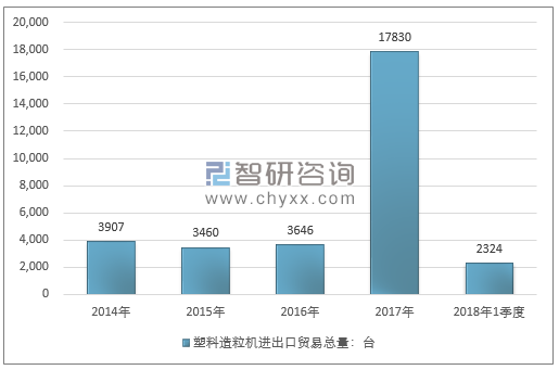 2014-2018年1季度塑料造粒机进出口贸易总量走势图（单位：台）