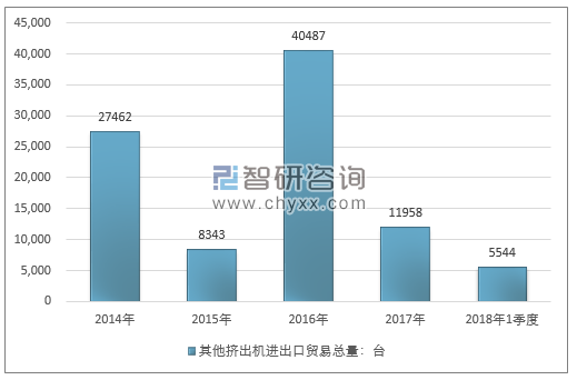 2014-2018年1季度其他挤出机进出口贸易总量走势图（单位：台）