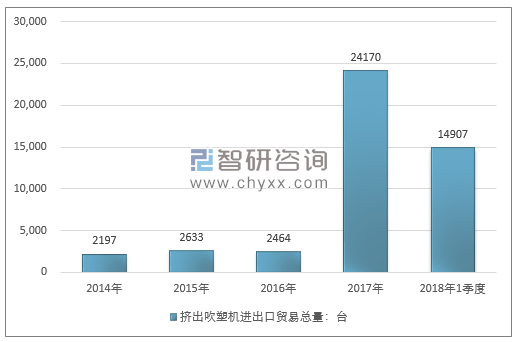 2014-2018年1季度挤出吹塑机进出口贸易总量走势图（单位：台）