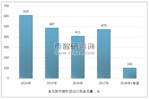 2014-2018年1季度注射吹塑机进出口贸易总量走势图（单位：台）