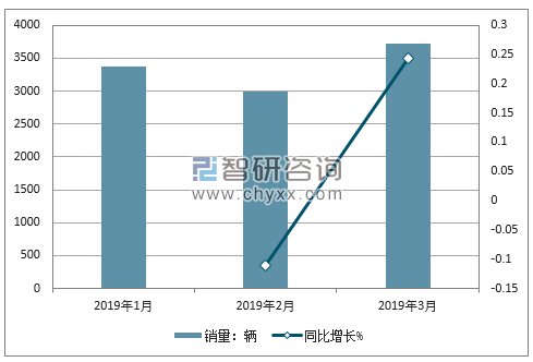 2018年上汽大通MAXUS销量走势