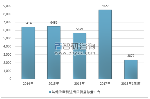 2014-2018年1季度其他吹塑机进出口贸易总量走势图（单位：台）