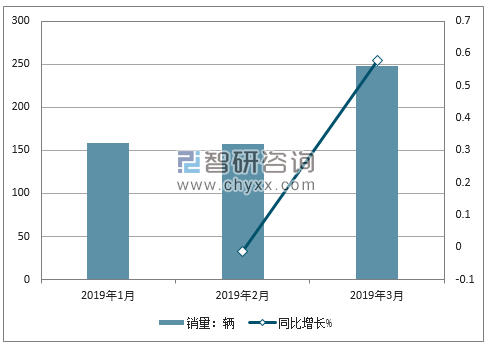 2018年五十铃销量走势