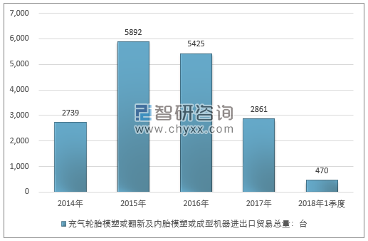 2014-2018年1季度充气轮胎模塑或翻新及内胎模塑或成型机器进出口贸易总量走势图（单位：台）