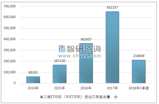 2014-2018年1季度三维打印机（3D打印机）进出口贸易总量走势图（单位：台）